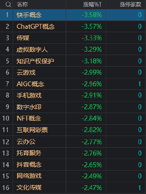 收评：科创50指数涨1.58%录得6连阳 芯片股掀涨停潮