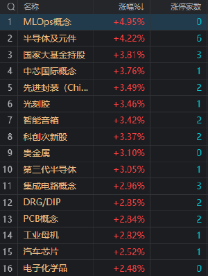 收评：科创50指数涨1.58%录得6连阳 芯片股掀涨停潮