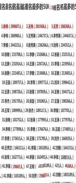 全国重名率排行榜那个名字最多人用？